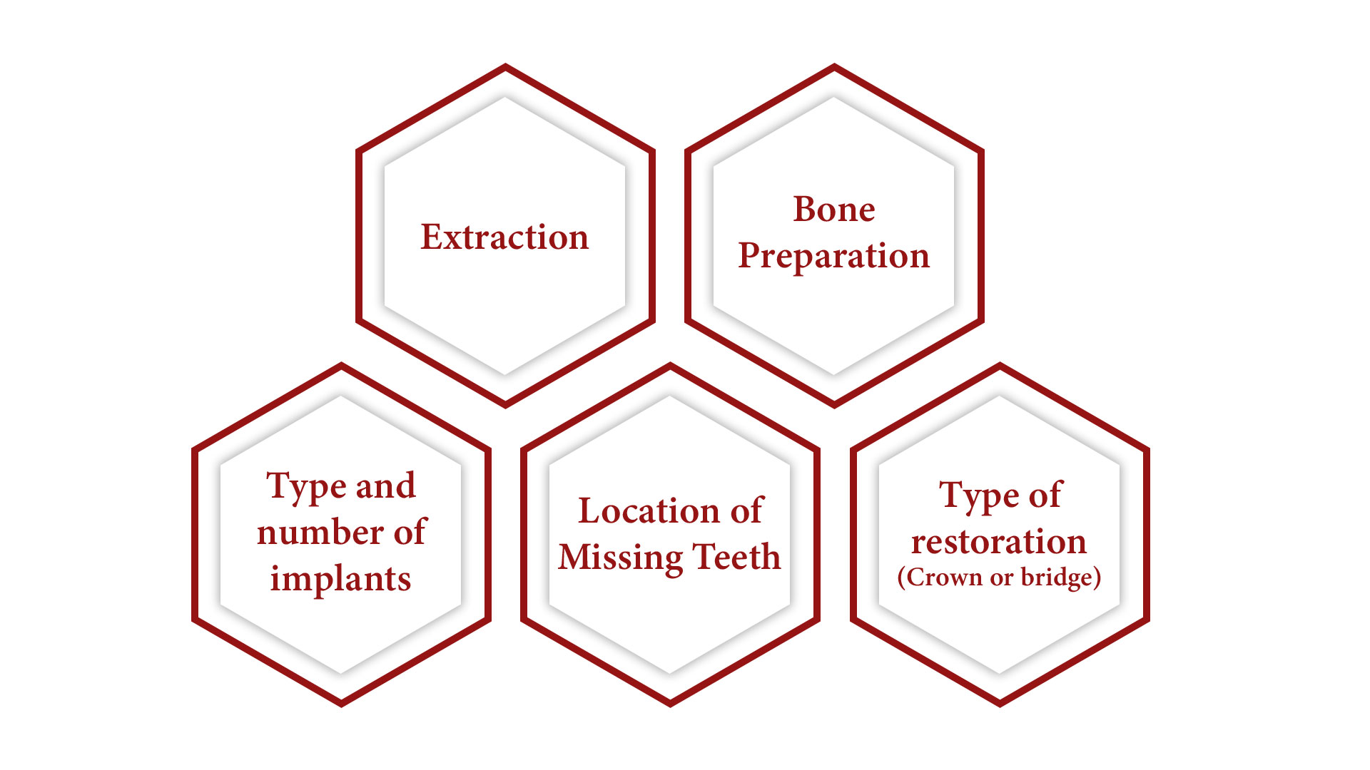 Extraction ,Bone Preparation ,Type and number of implants ,Location of missing Teeth, Type of restoration