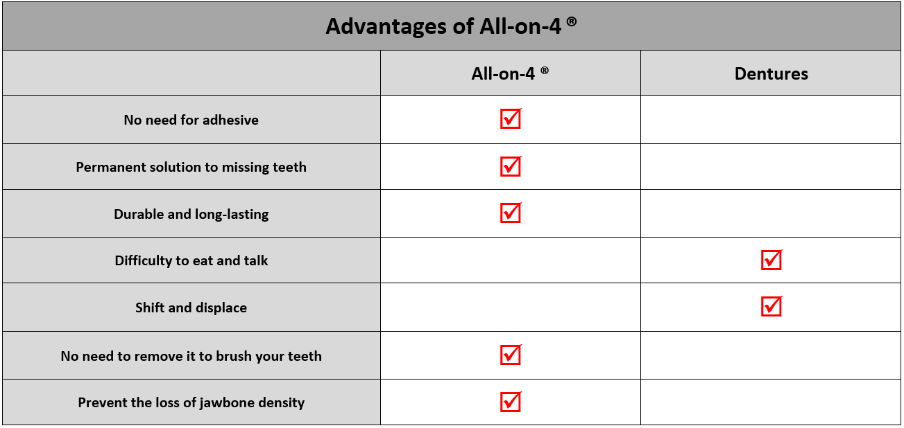Advantages of All-on-4 table