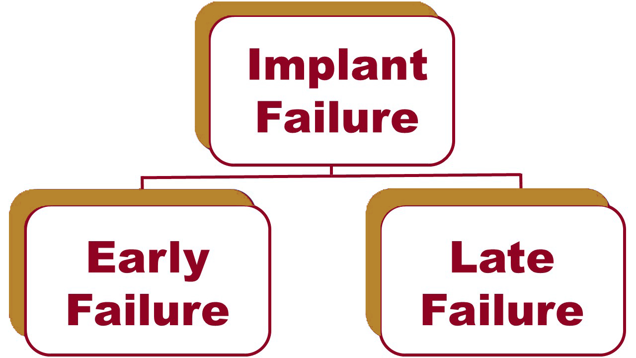 implant failure chart